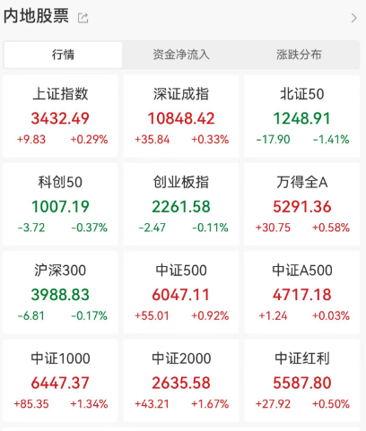 A股突发！缩量震荡，今天市场发生了什么？  第1张
