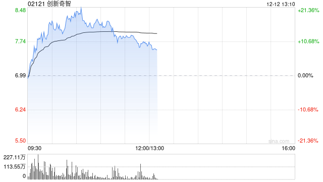 创新奇智早盘涨超12% 机构看好2025年工业AI加速渗透  第1张