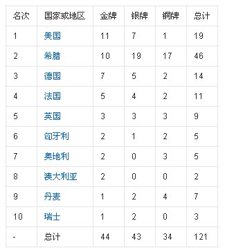 历届奥运会奖牌榜排名表(历届奥运会奖牌榜排名表格)  第1张