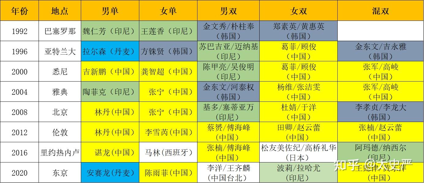历届奥运会奖牌榜排名表(历届奥运会奖牌榜排名表格)  第2张