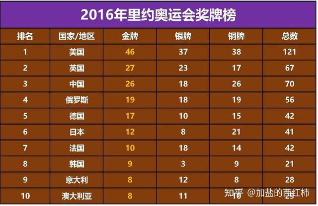 2016年奥运会各国奖牌榜(2016年奥运会各国奖牌数量)  第1张