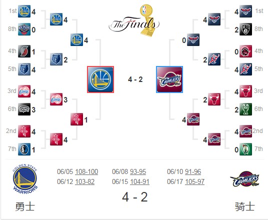 历届nba总决赛对决双方(历届nba总决赛对决双方阵容)  第1张