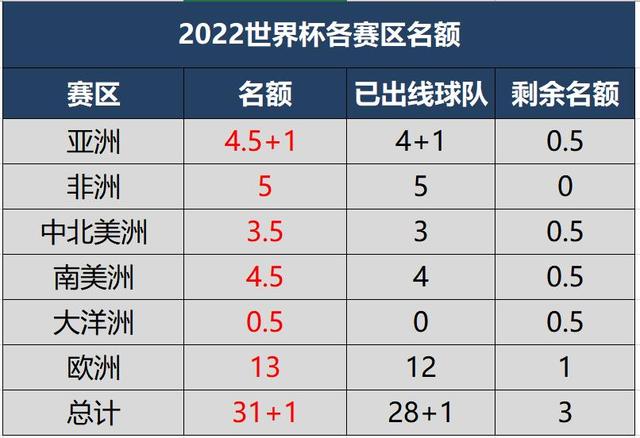 2022世界杯入围名单(2022年世界杯入围国家)  第1张