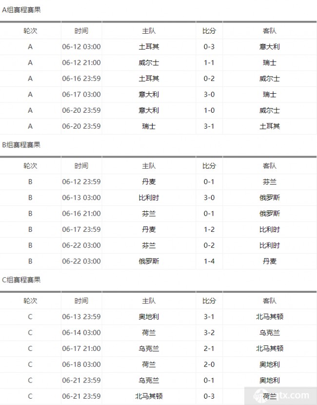 2022欧洲杯全部战绩比分(2022欧洲杯全部战绩比分表)  第2张
