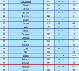 世界足球排名国家前100(世界足球排名国家前100名)  第2张