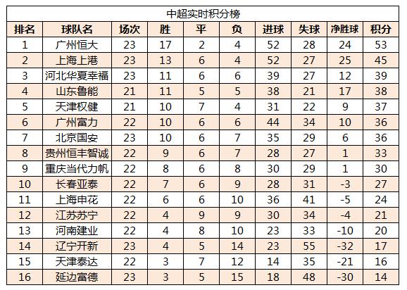 中超今天最新积分榜(中超今天最新积分榜是多少)  第1张