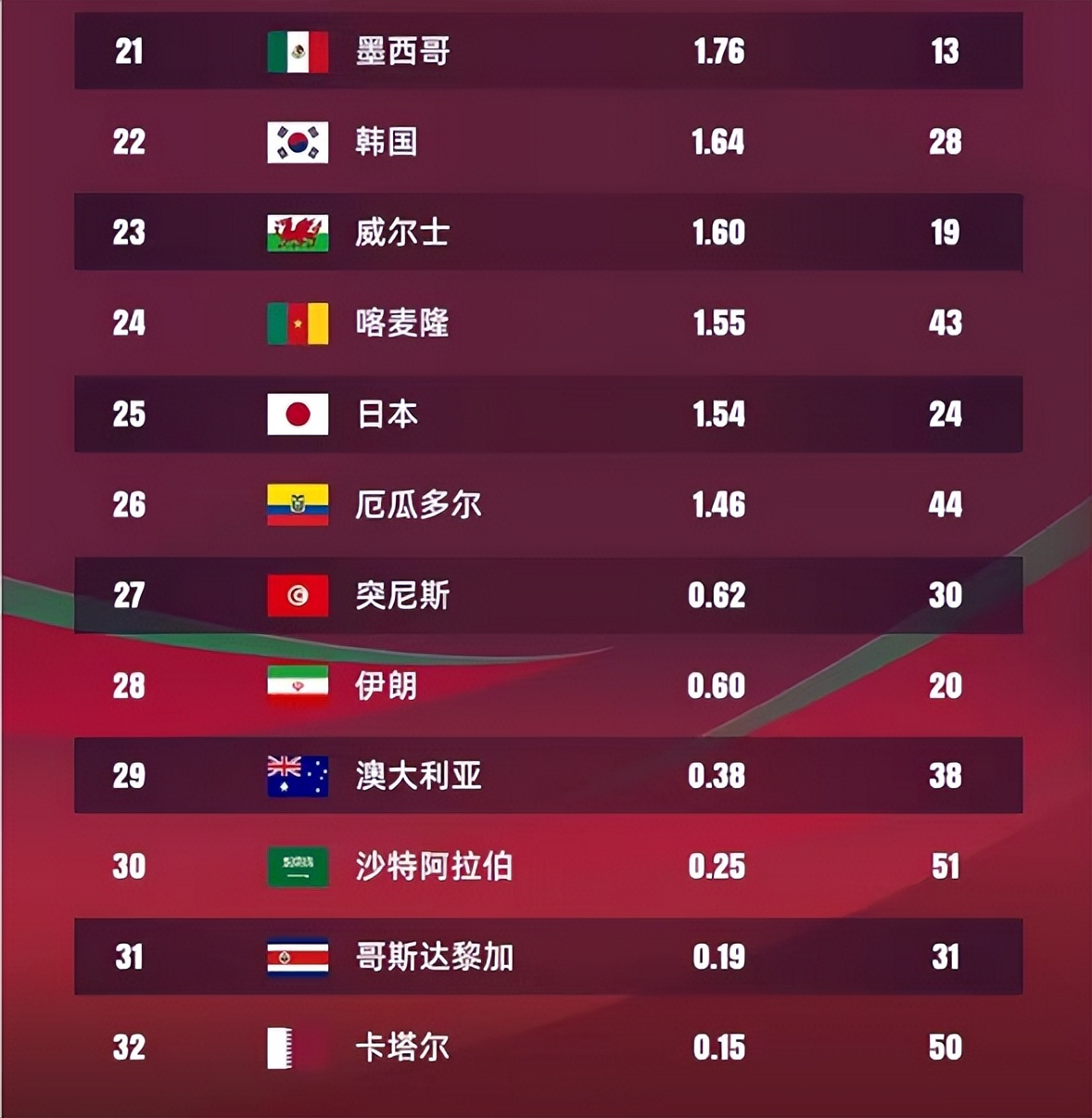 卡塔尔世界杯积分榜(卡塔尔世界杯预选赛积分)  第2张