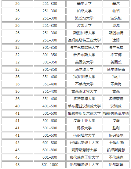 德国排名前十的大学(为什么很少人去德国留学)  第2张