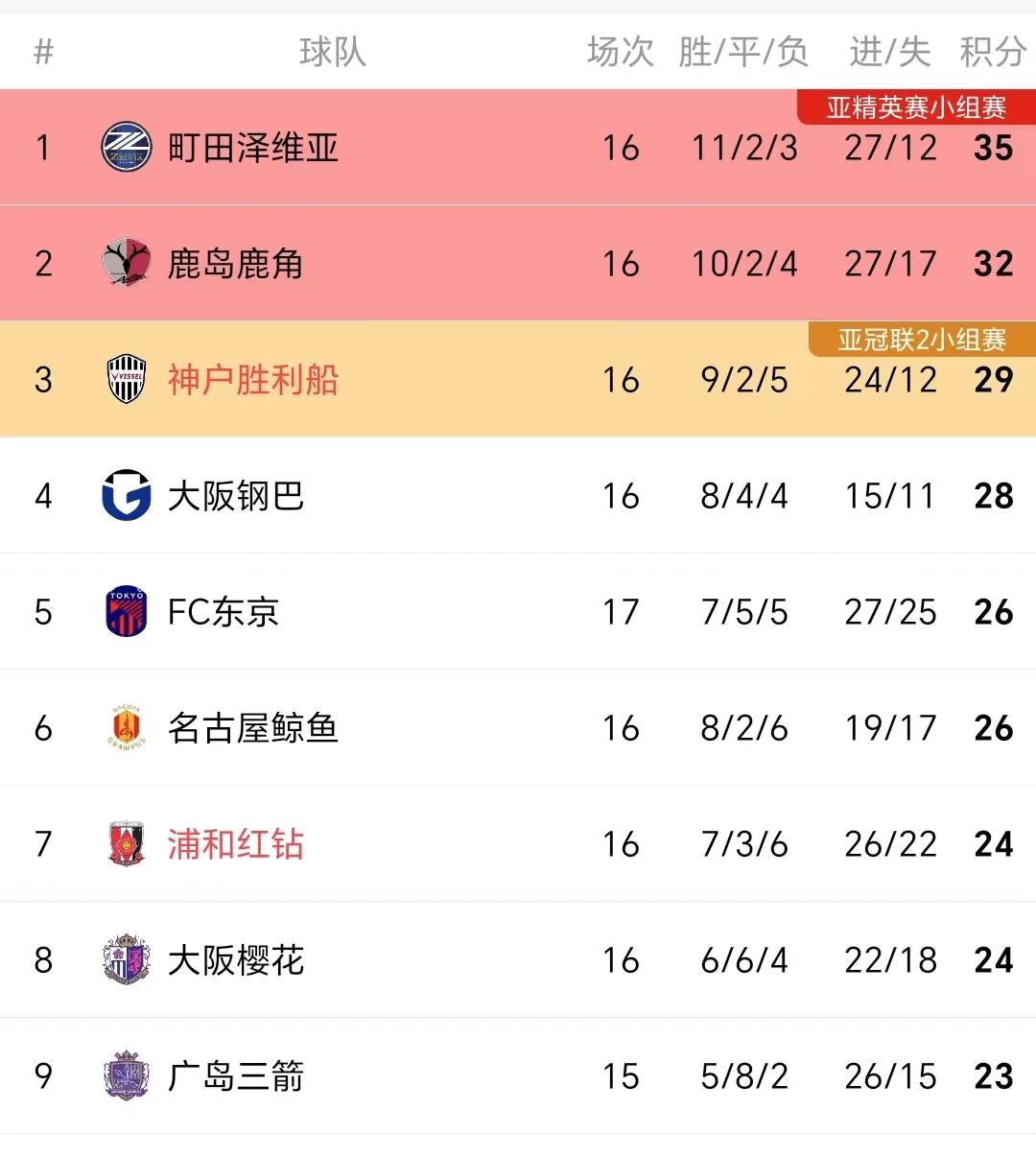 西班牙甲级联赛积分榜(西班牙甲级联赛积分榜雷速体育)  第1张