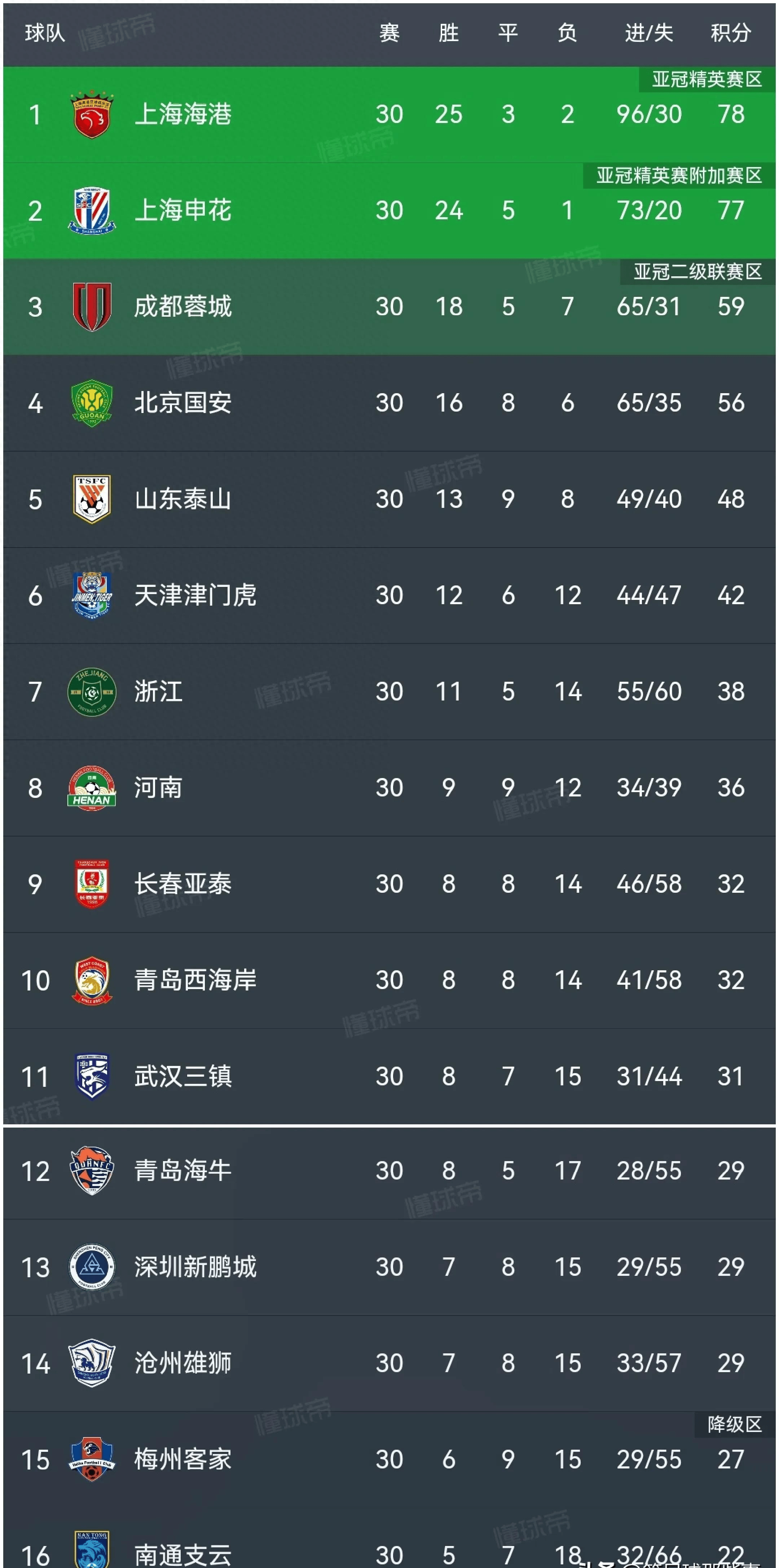 山东泰山队积分榜(山东泰山队2021积分)  第1张